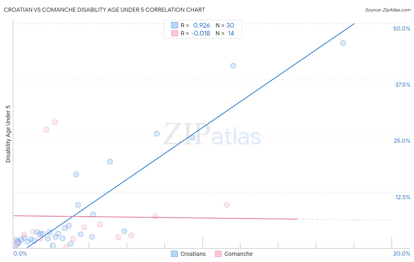 Croatian vs Comanche Disability Age Under 5