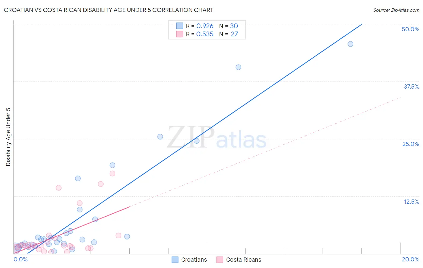 Croatian vs Costa Rican Disability Age Under 5