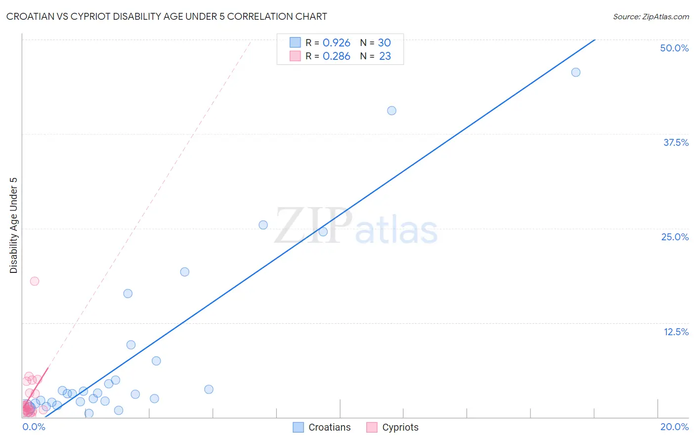 Croatian vs Cypriot Disability Age Under 5