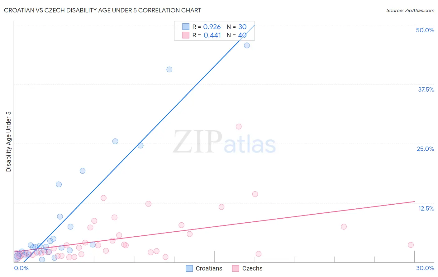 Croatian vs Czech Disability Age Under 5