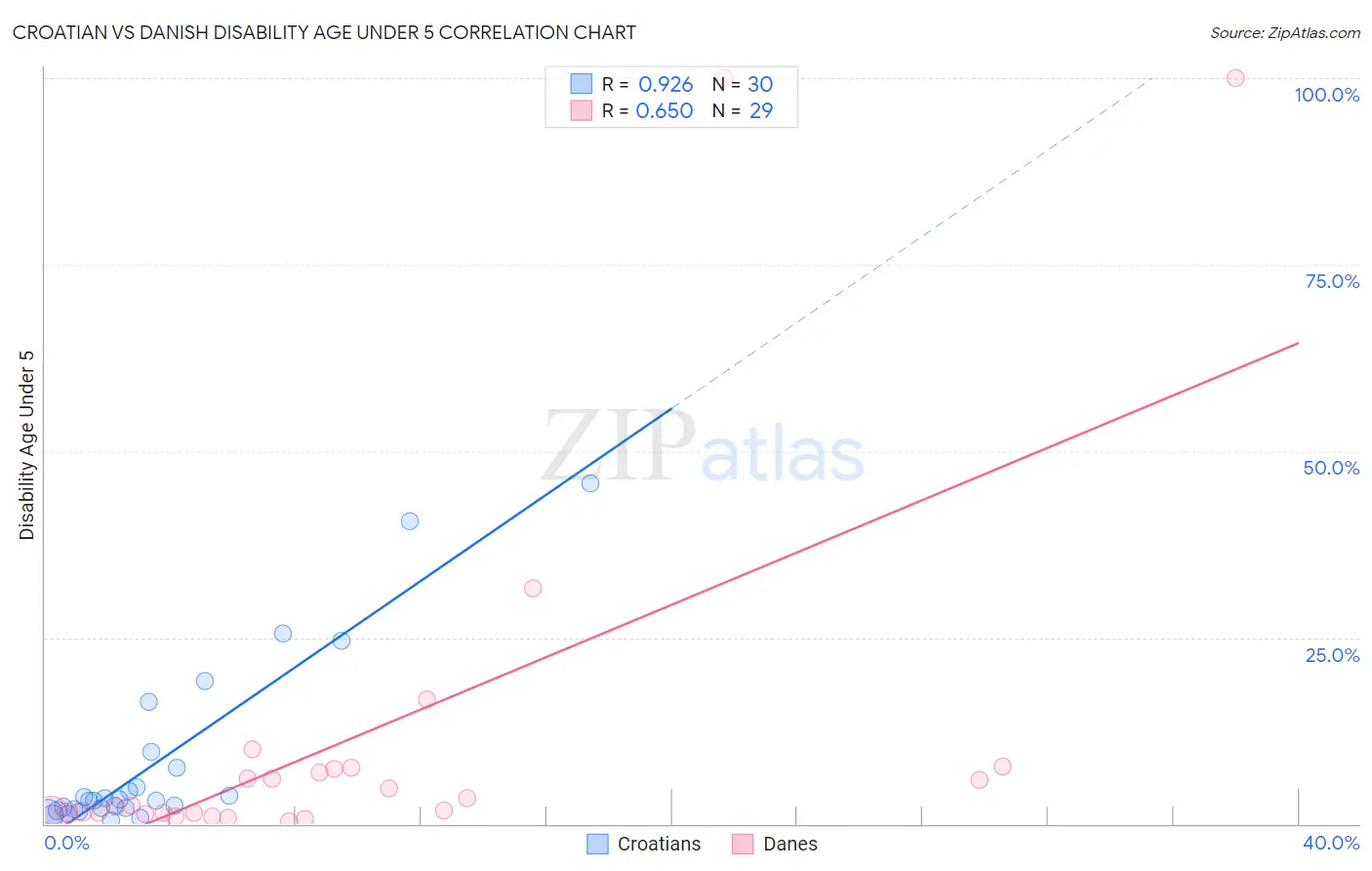 Croatian vs Danish Disability Age Under 5
