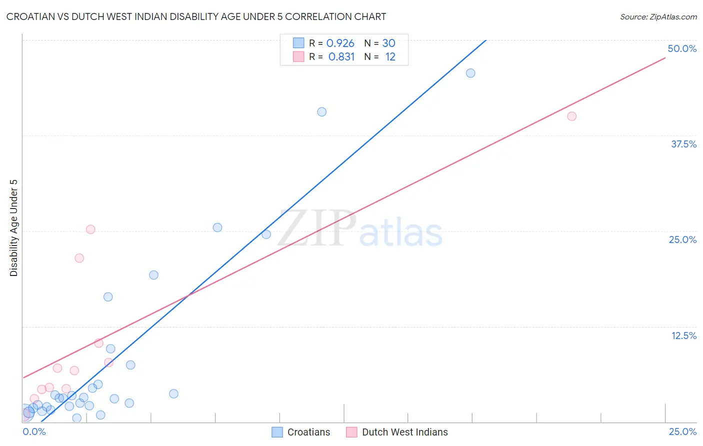 Croatian vs Dutch West Indian Disability Age Under 5