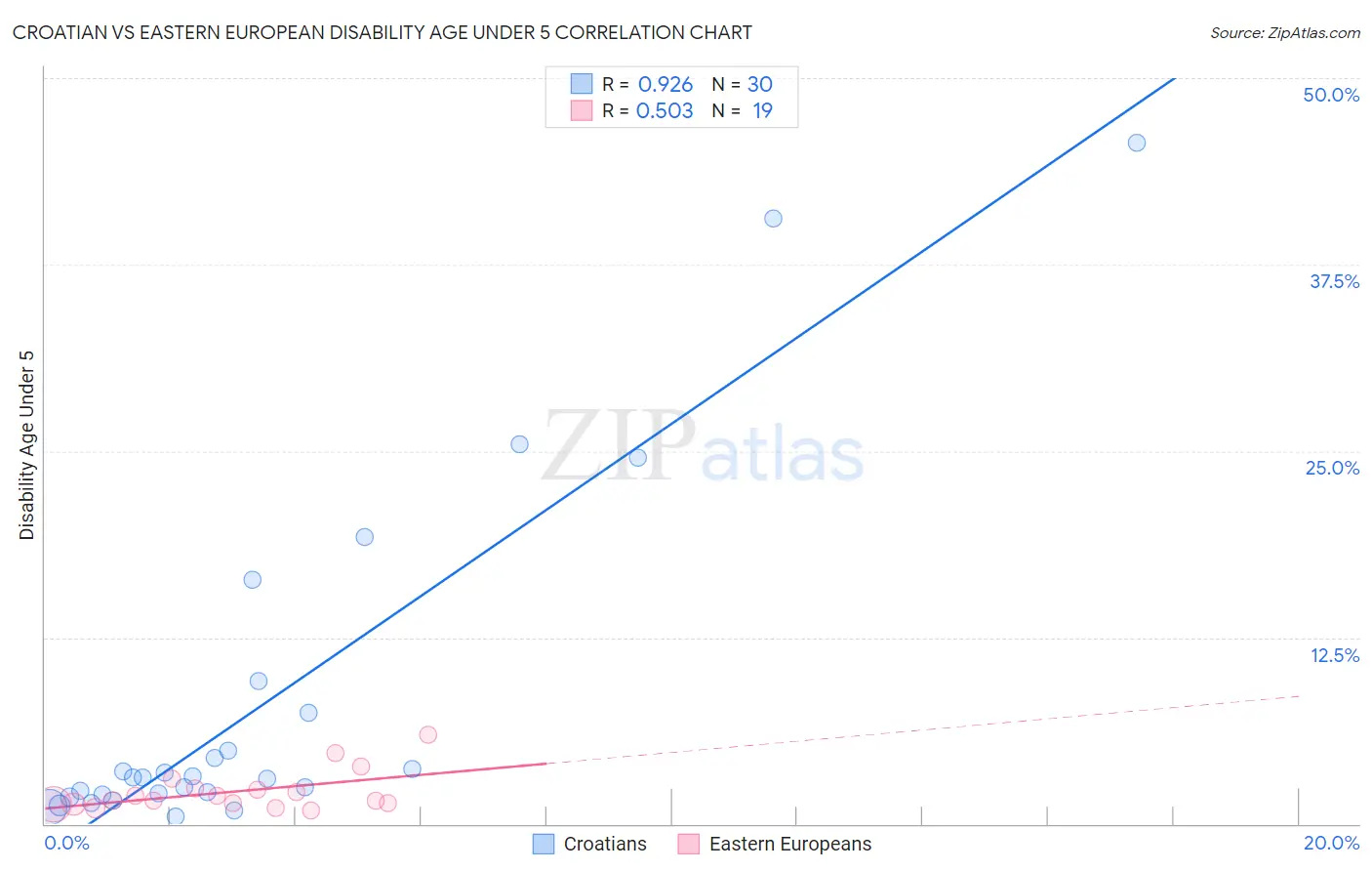 Croatian vs Eastern European Disability Age Under 5