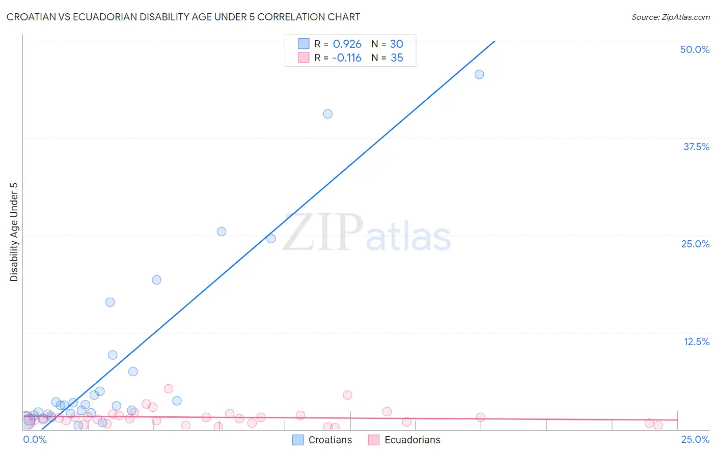 Croatian vs Ecuadorian Disability Age Under 5