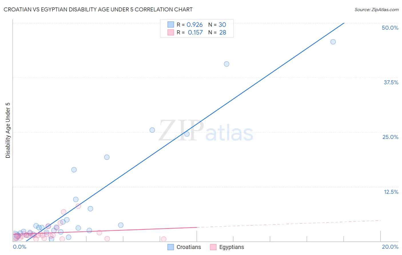 Croatian vs Egyptian Disability Age Under 5