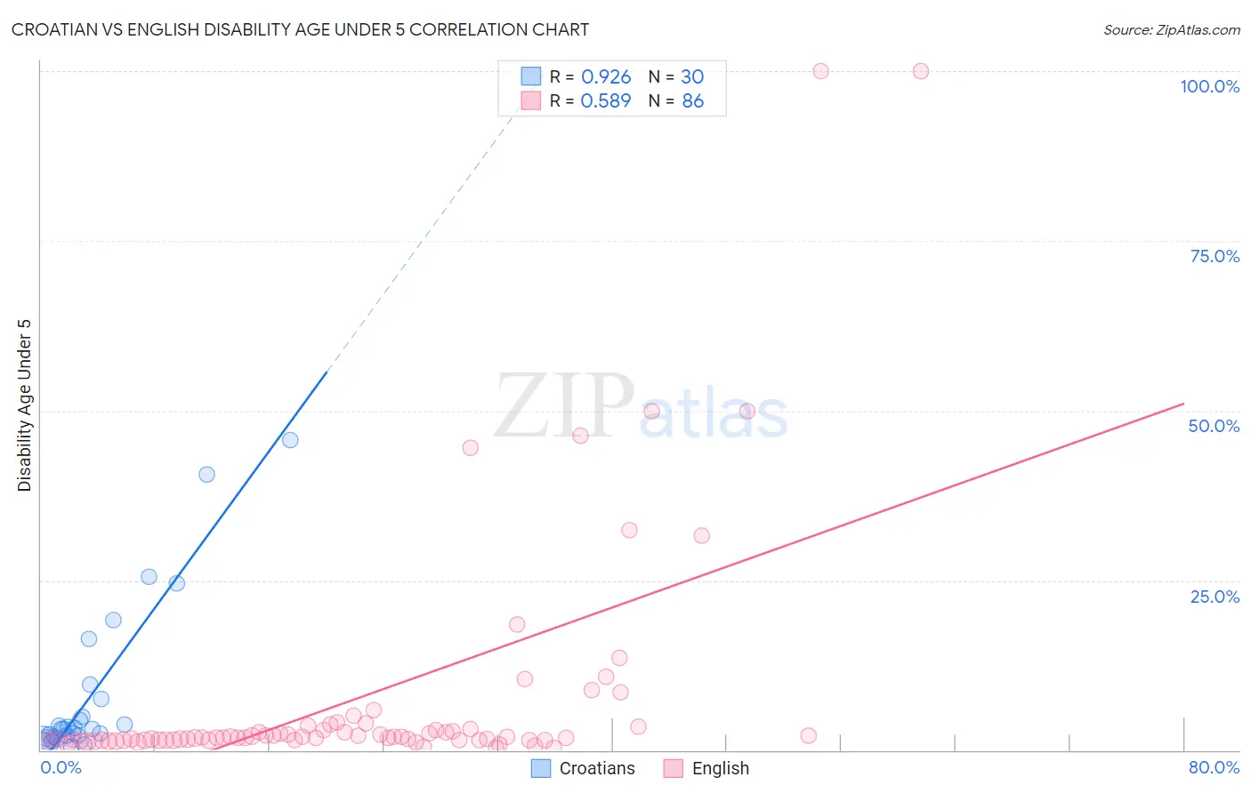 Croatian vs English Disability Age Under 5