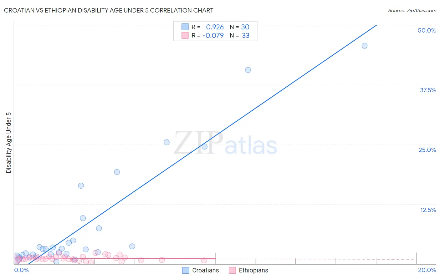 Croatian vs Ethiopian Disability Age Under 5