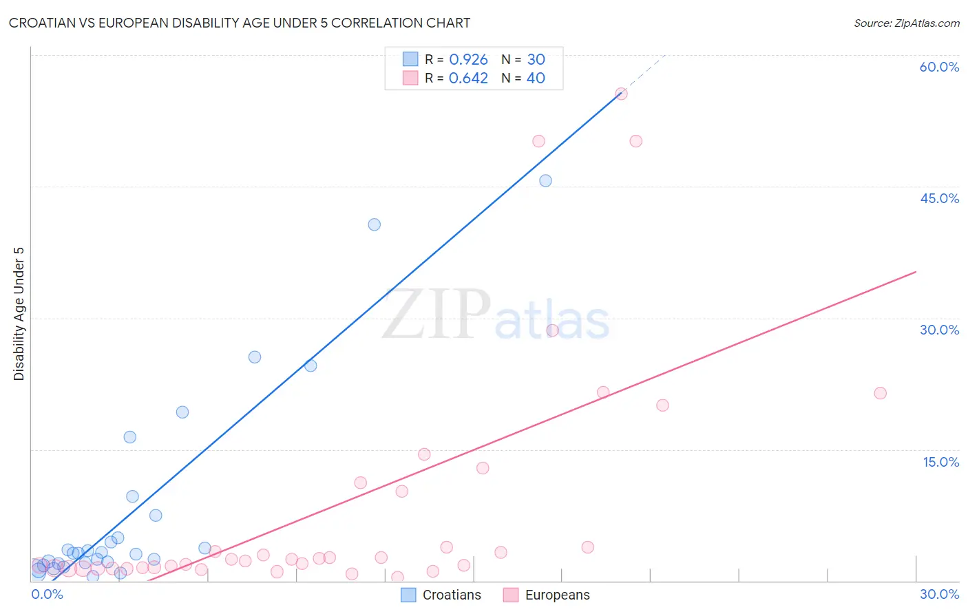 Croatian vs European Disability Age Under 5