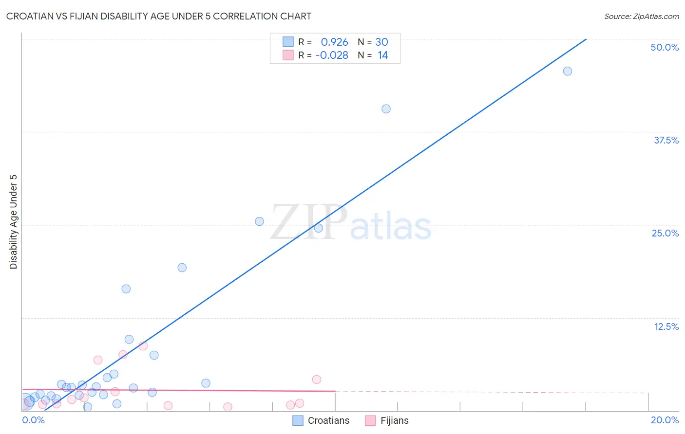 Croatian vs Fijian Disability Age Under 5