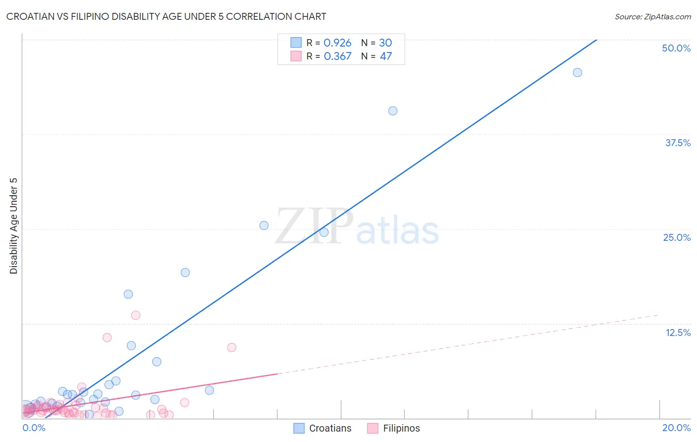Croatian vs Filipino Disability Age Under 5