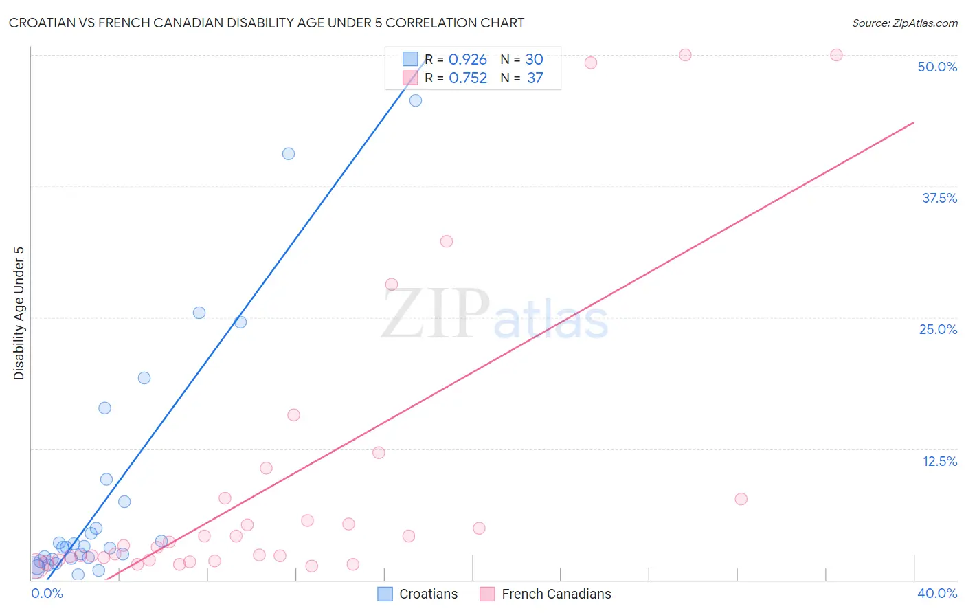 Croatian vs French Canadian Disability Age Under 5