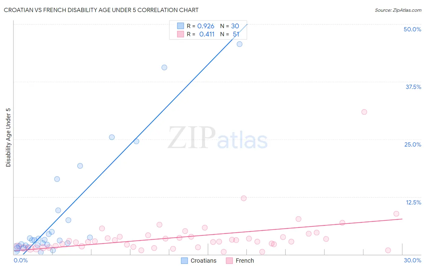 Croatian vs French Disability Age Under 5