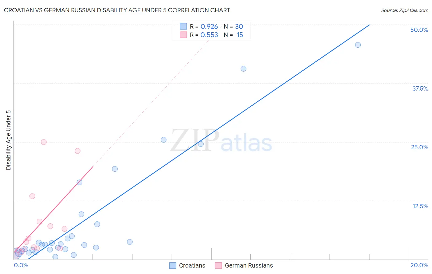 Croatian vs German Russian Disability Age Under 5
