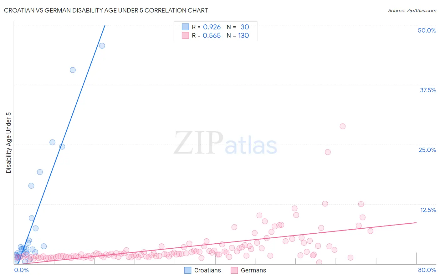 Croatian vs German Disability Age Under 5