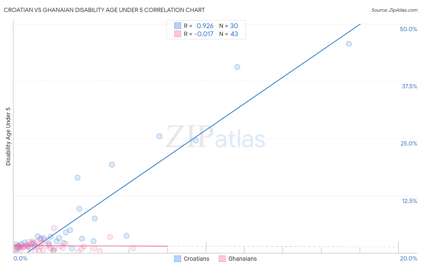 Croatian vs Ghanaian Disability Age Under 5