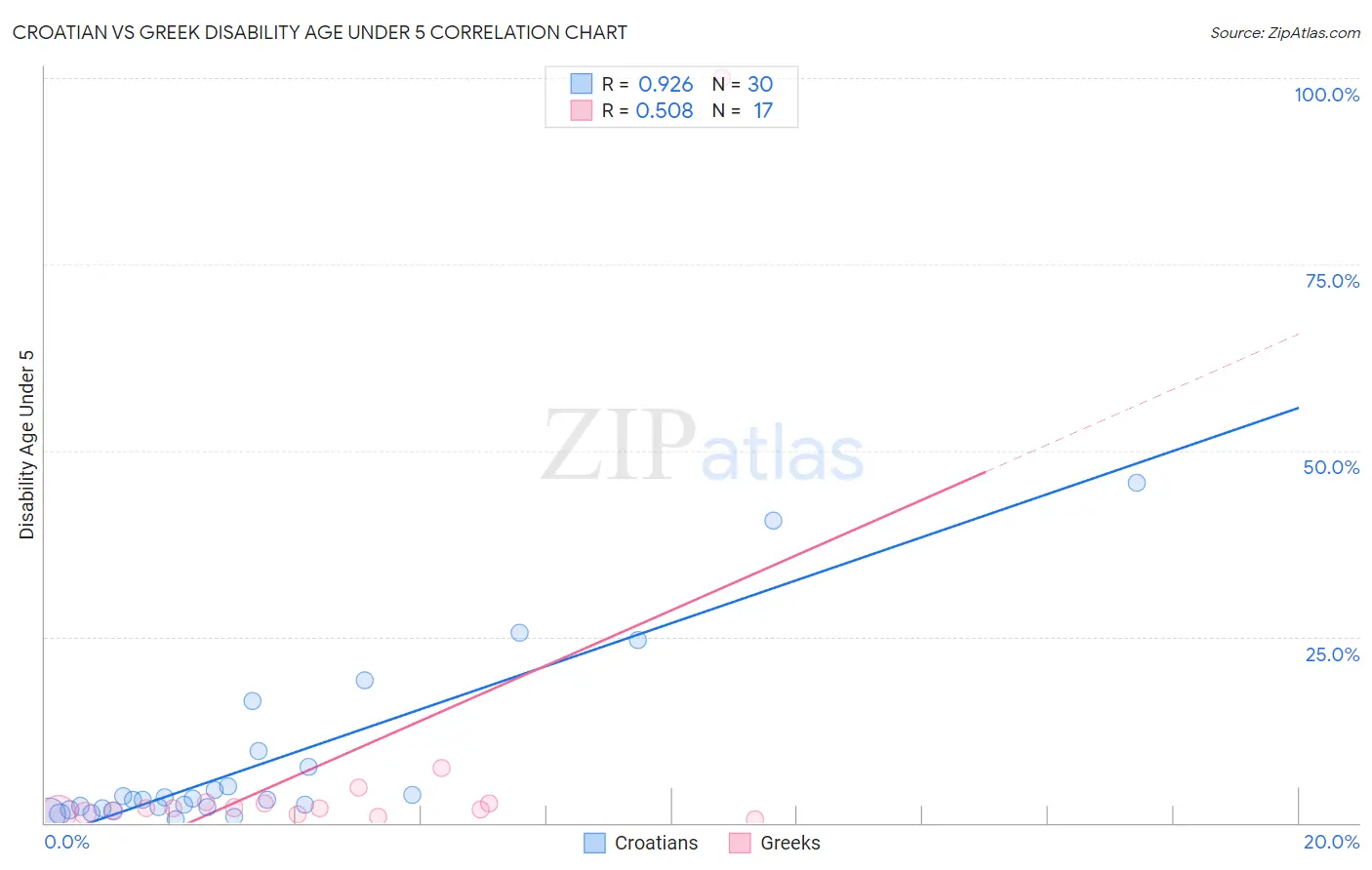 Croatian vs Greek Disability Age Under 5