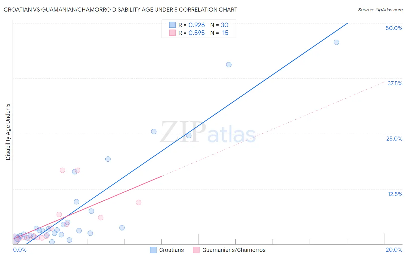 Croatian vs Guamanian/Chamorro Disability Age Under 5