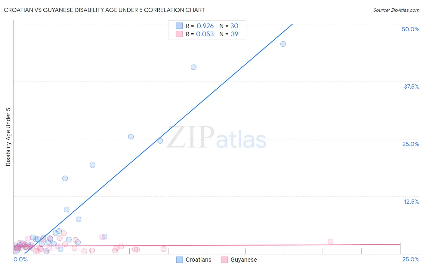 Croatian vs Guyanese Disability Age Under 5