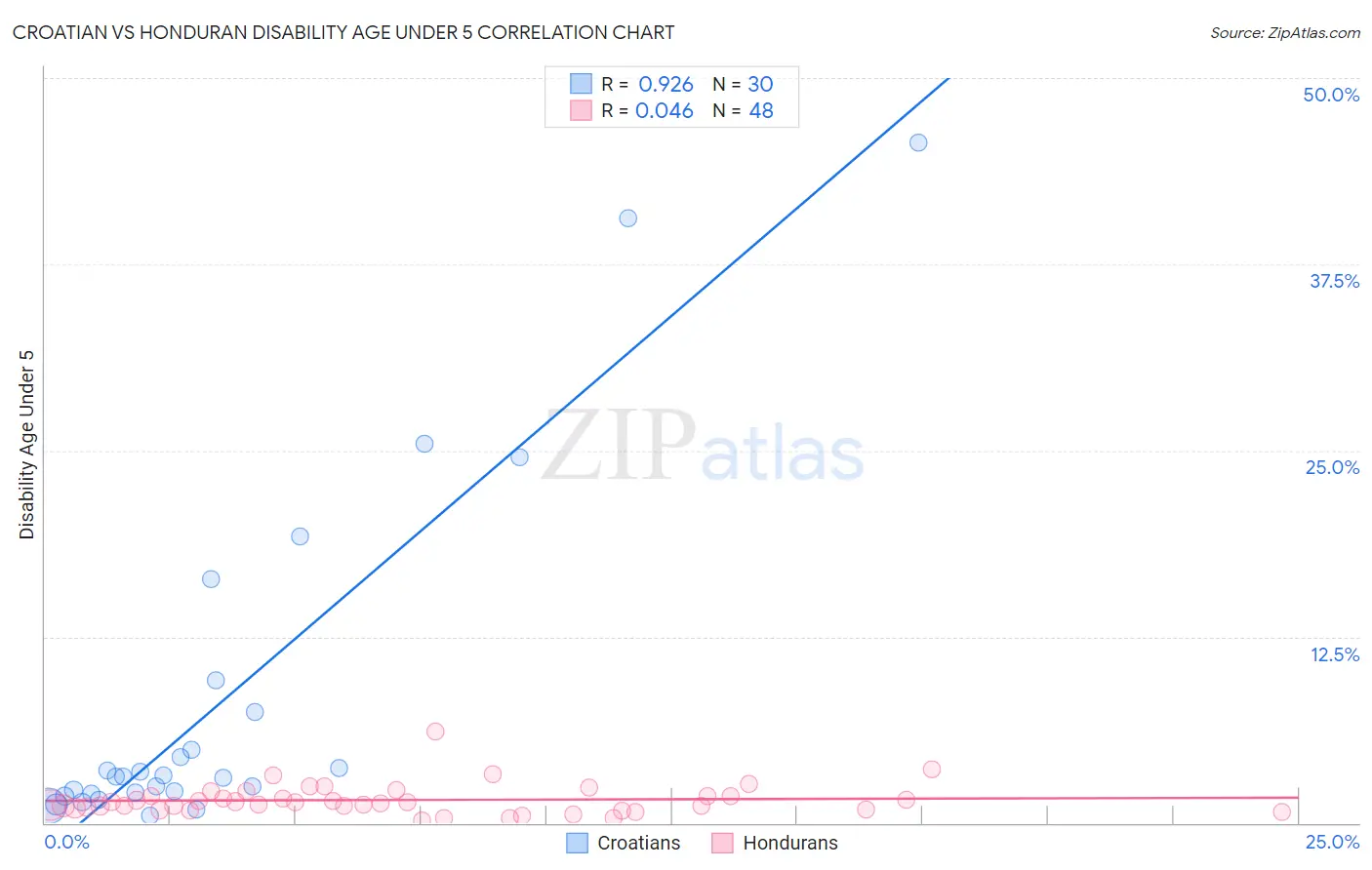 Croatian vs Honduran Disability Age Under 5