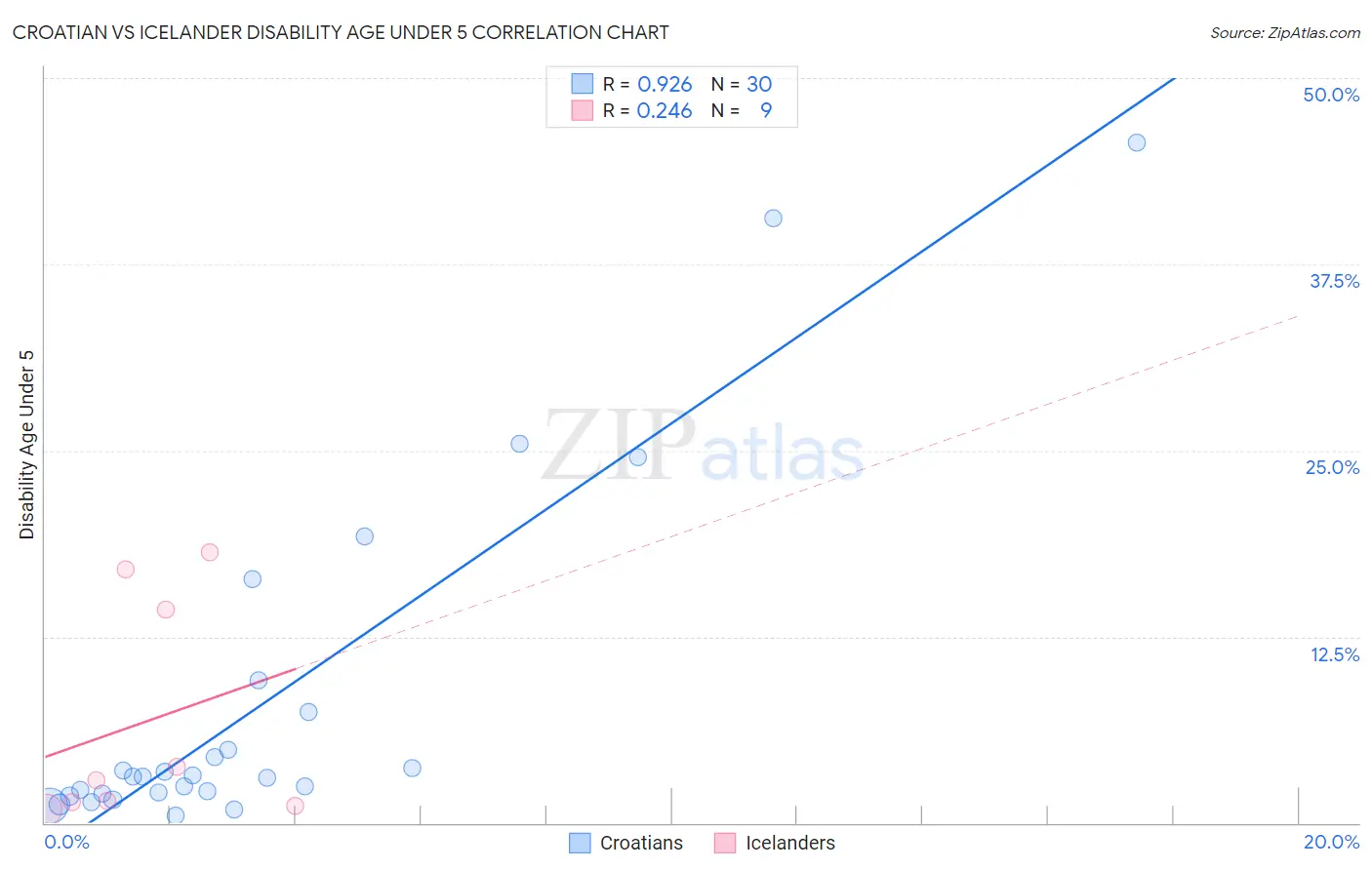Croatian vs Icelander Disability Age Under 5