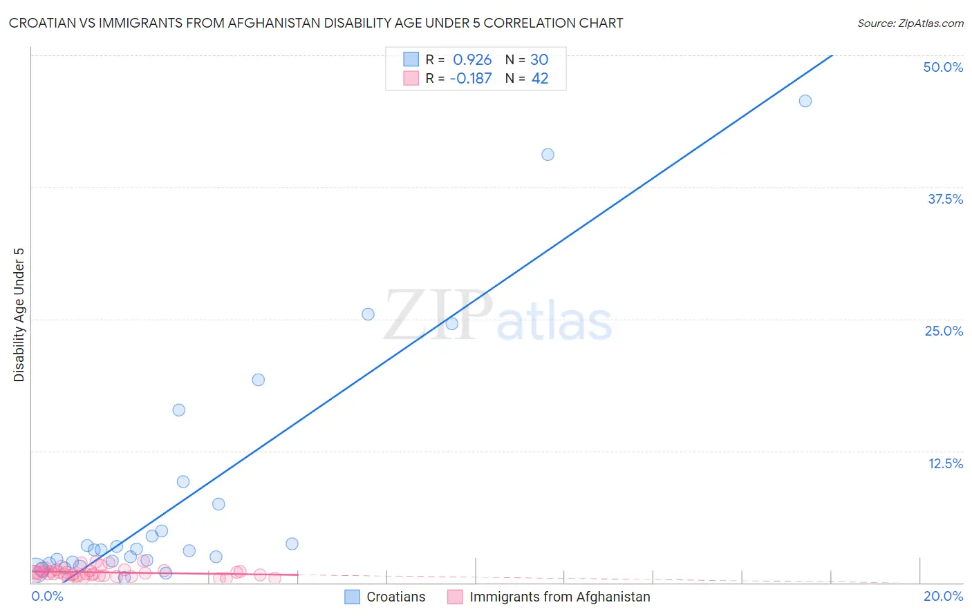 Croatian vs Immigrants from Afghanistan Disability Age Under 5