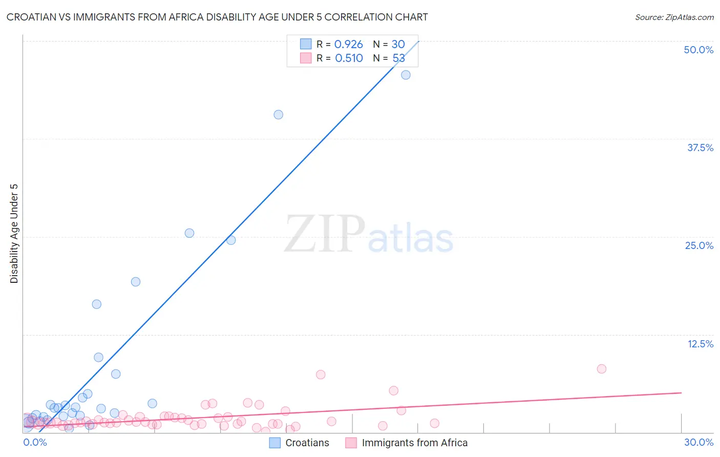 Croatian vs Immigrants from Africa Disability Age Under 5