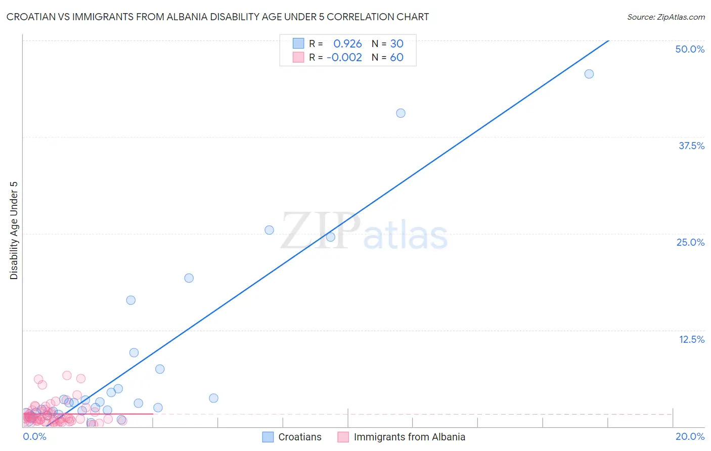 Croatian vs Immigrants from Albania Disability Age Under 5