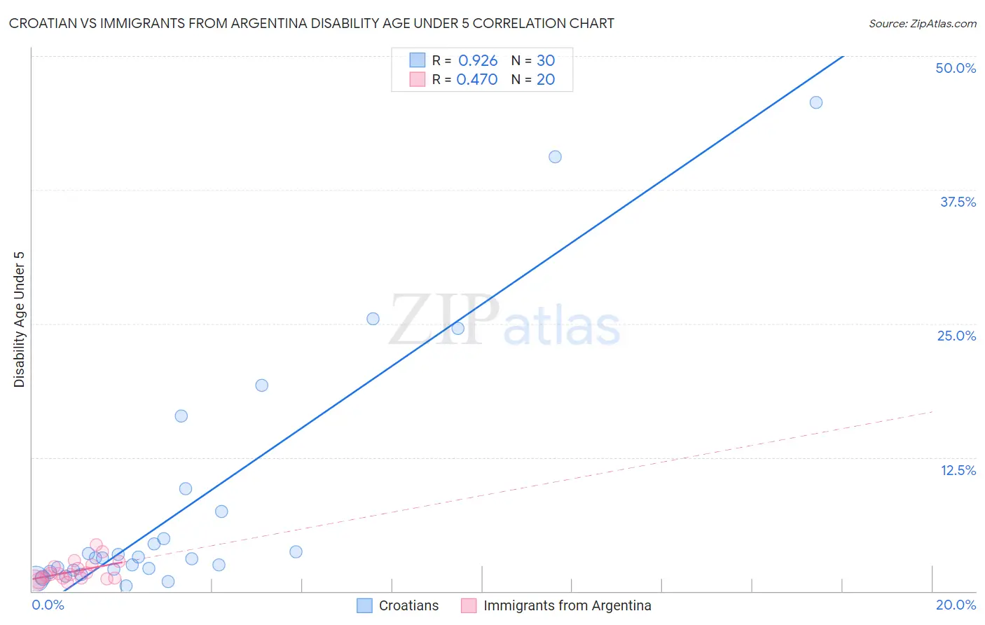 Croatian vs Immigrants from Argentina Disability Age Under 5