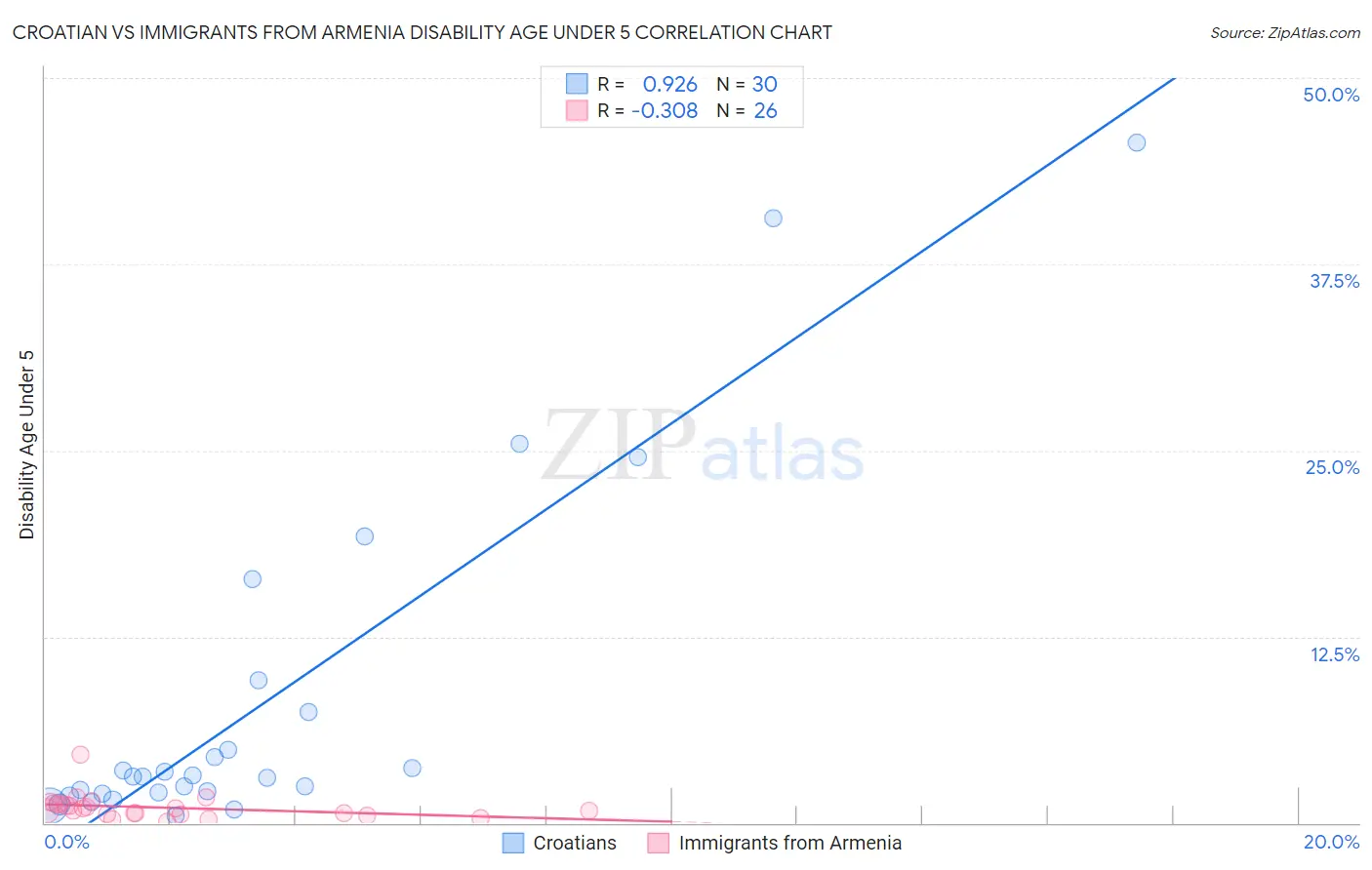 Croatian vs Immigrants from Armenia Disability Age Under 5