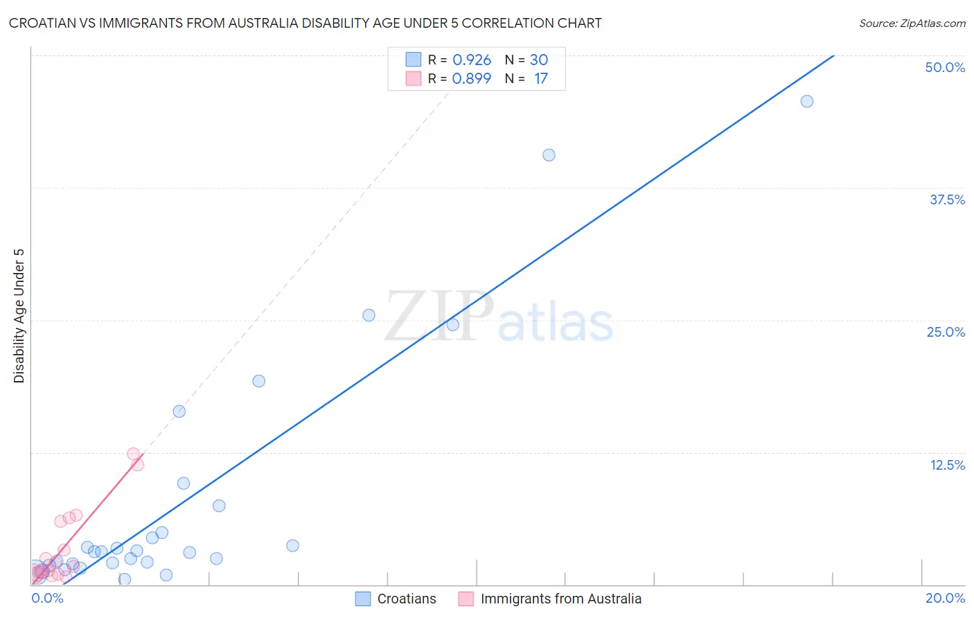Croatian vs Immigrants from Australia Disability Age Under 5