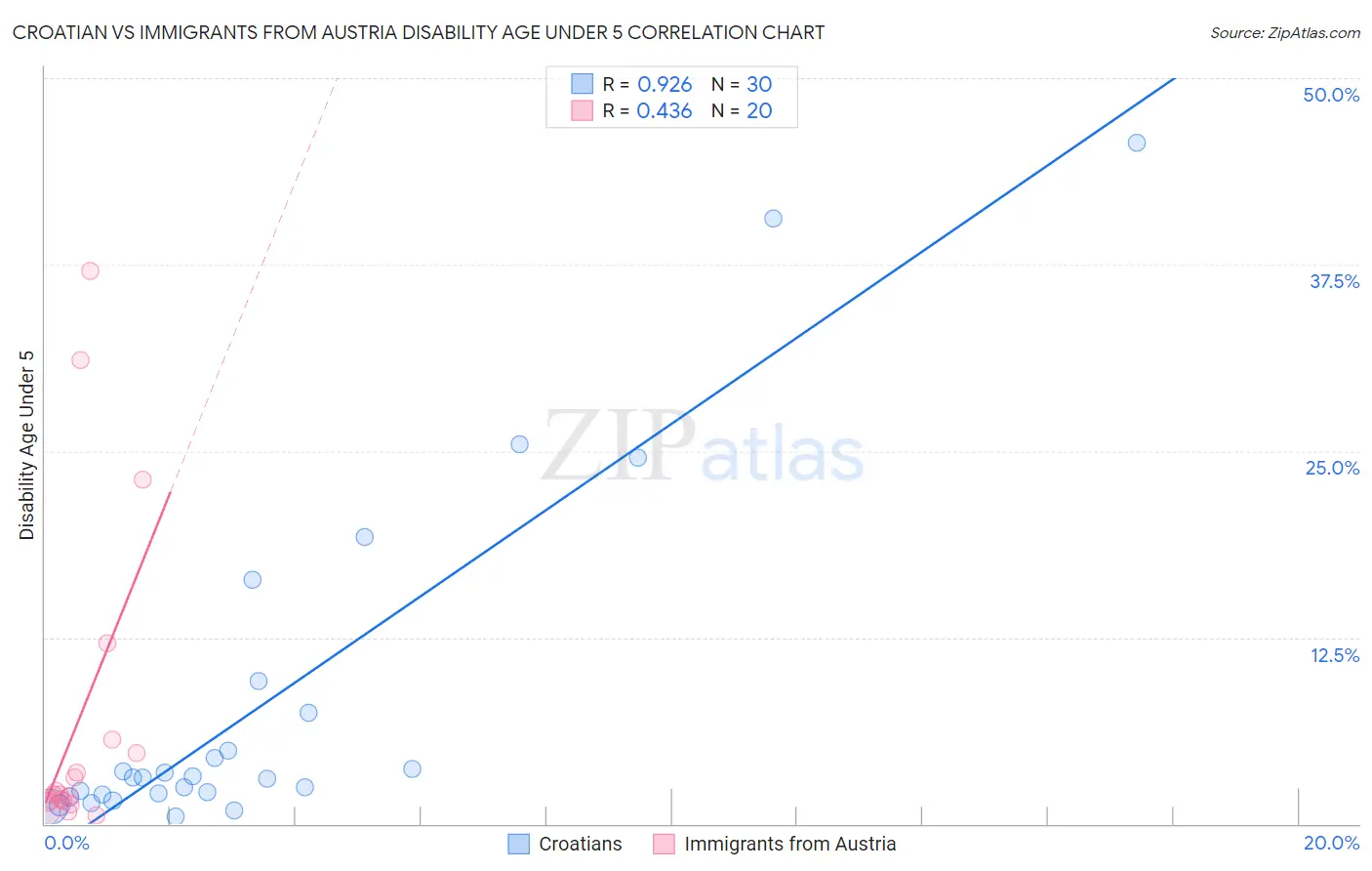 Croatian vs Immigrants from Austria Disability Age Under 5