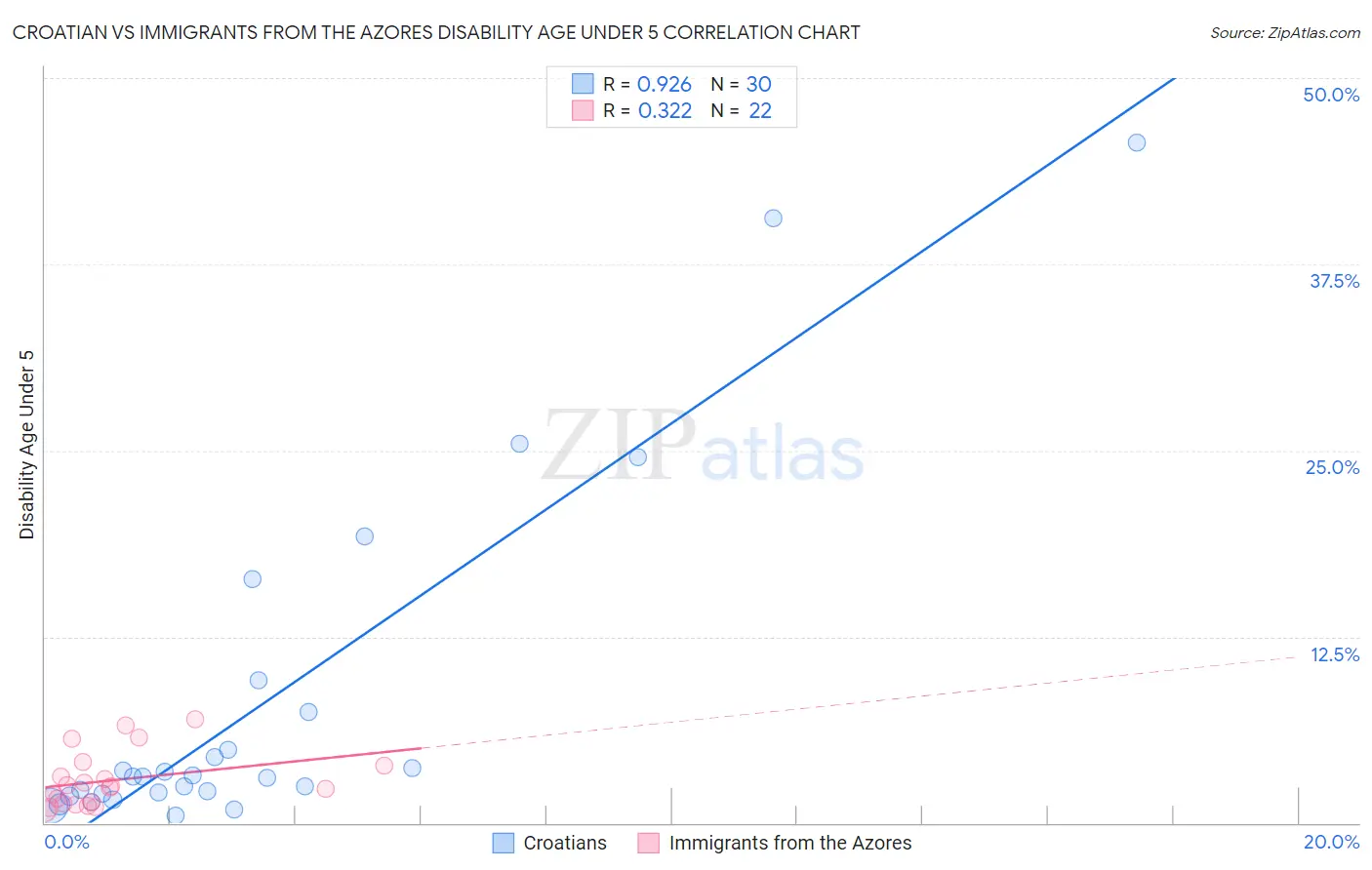 Croatian vs Immigrants from the Azores Disability Age Under 5