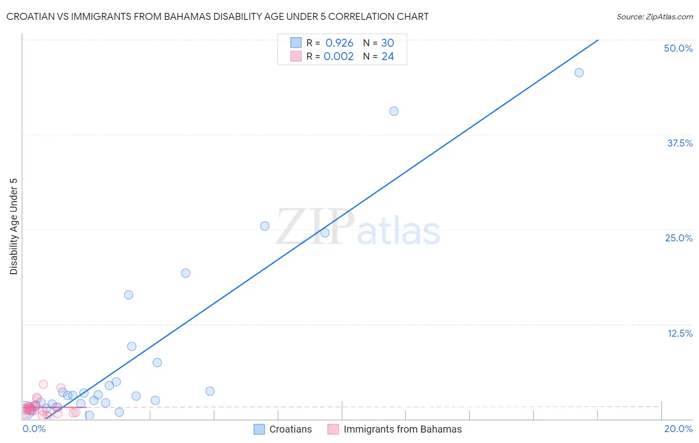 Croatian vs Immigrants from Bahamas Disability Age Under 5