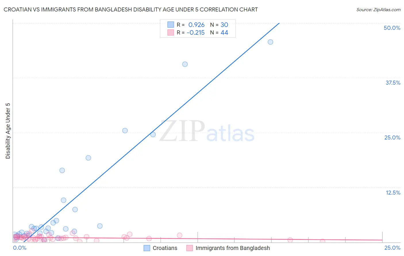 Croatian vs Immigrants from Bangladesh Disability Age Under 5