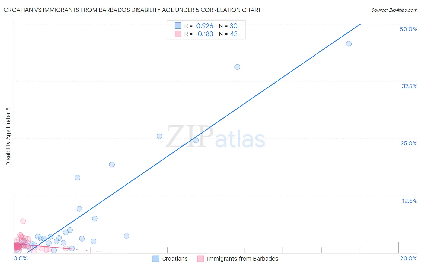 Croatian vs Immigrants from Barbados Disability Age Under 5