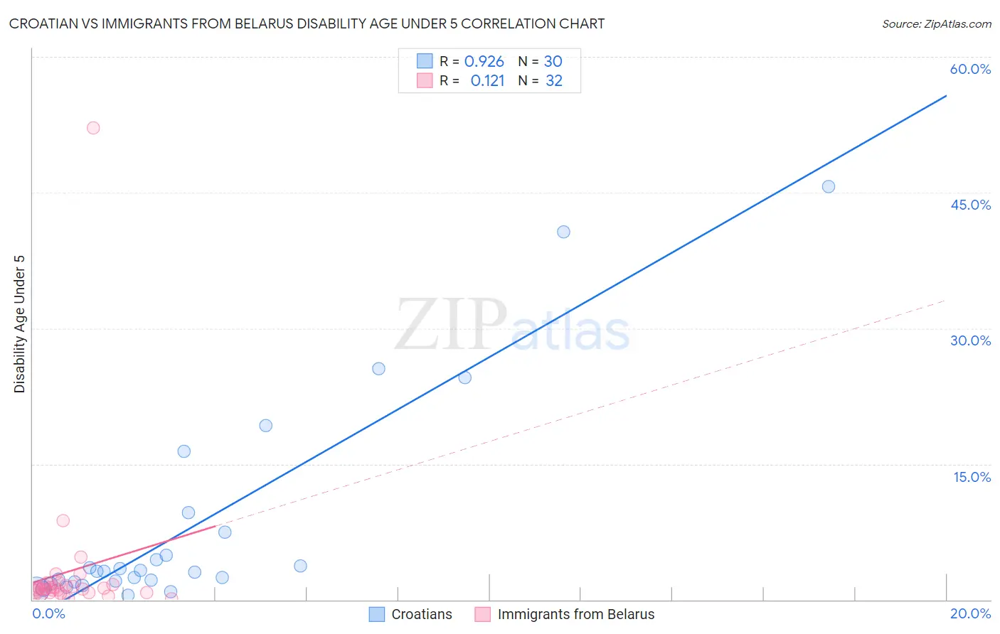 Croatian vs Immigrants from Belarus Disability Age Under 5