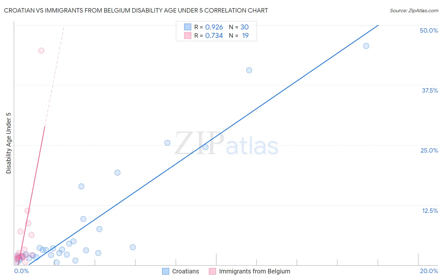 Croatian vs Immigrants from Belgium Disability Age Under 5