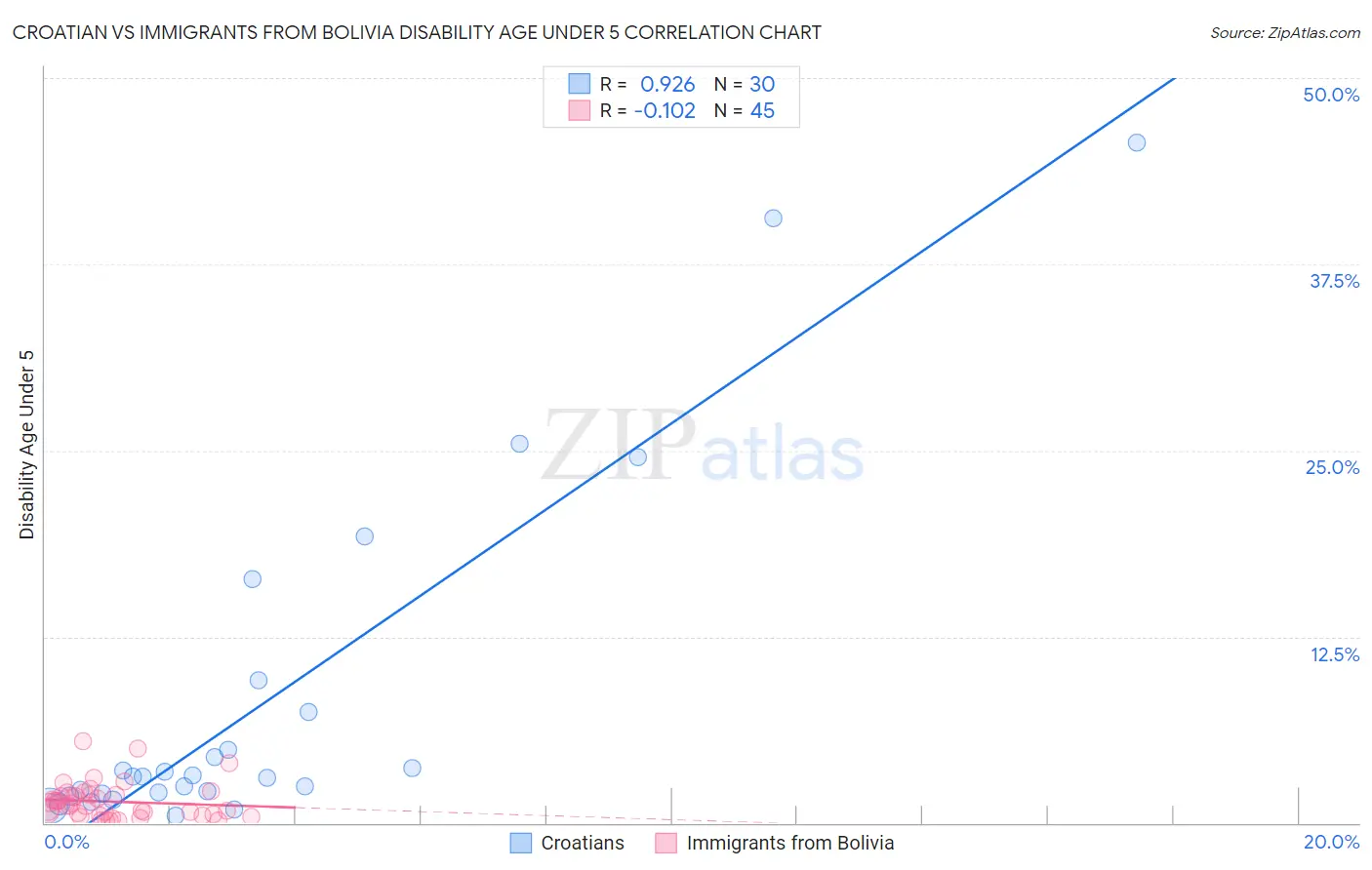 Croatian vs Immigrants from Bolivia Disability Age Under 5