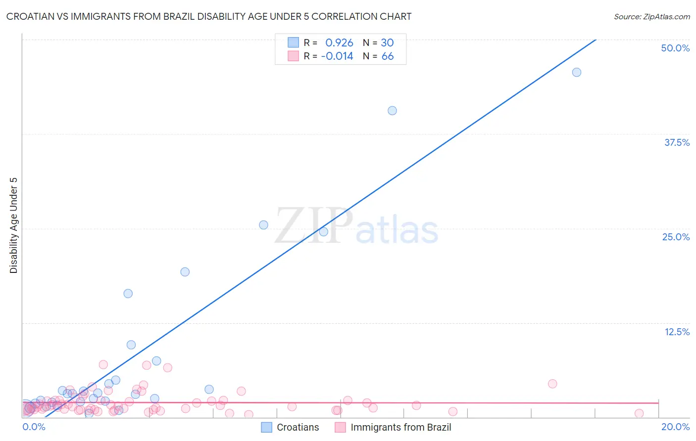 Croatian vs Immigrants from Brazil Disability Age Under 5