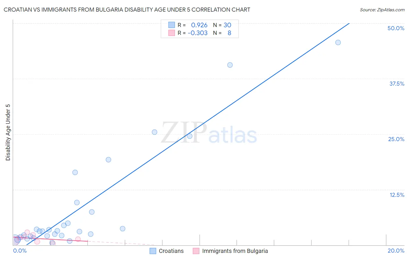 Croatian vs Immigrants from Bulgaria Disability Age Under 5