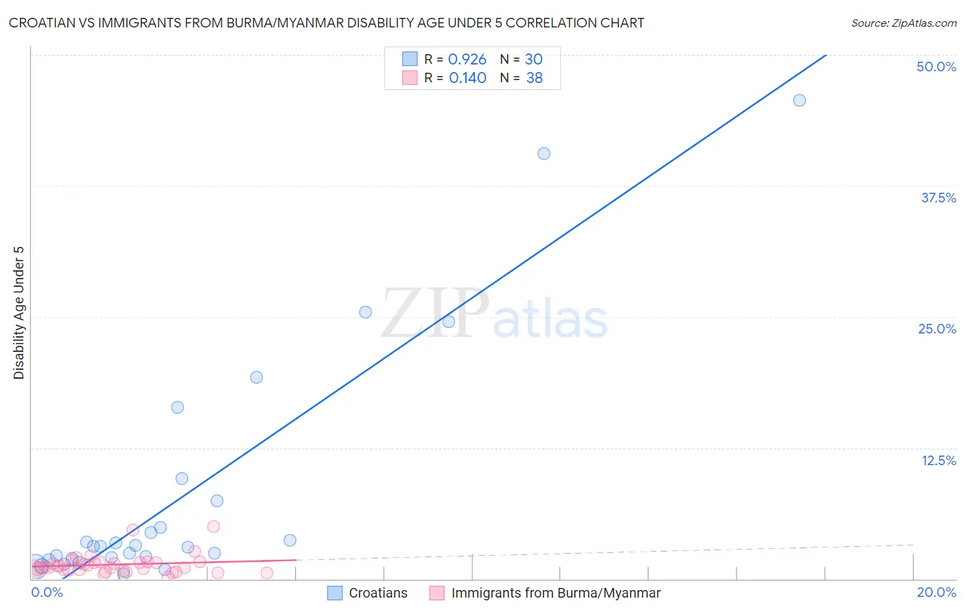 Croatian vs Immigrants from Burma/Myanmar Disability Age Under 5