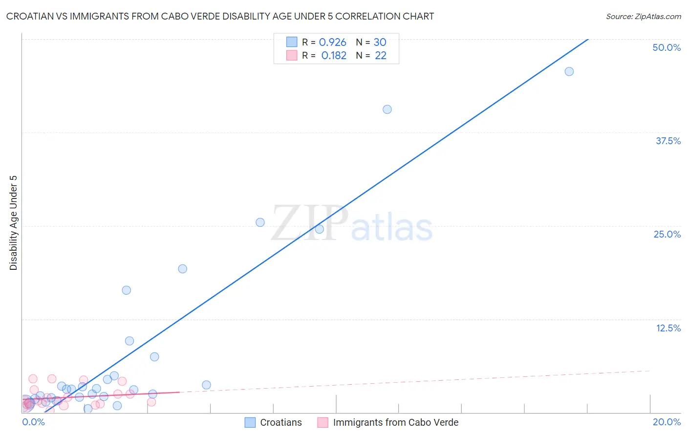 Croatian vs Immigrants from Cabo Verde Disability Age Under 5