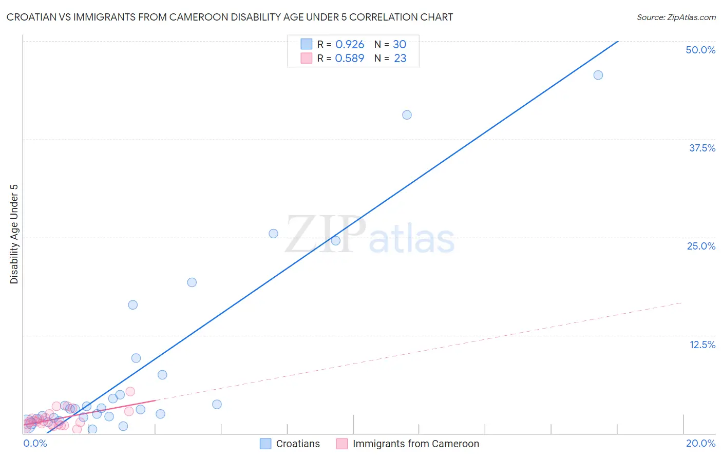 Croatian vs Immigrants from Cameroon Disability Age Under 5