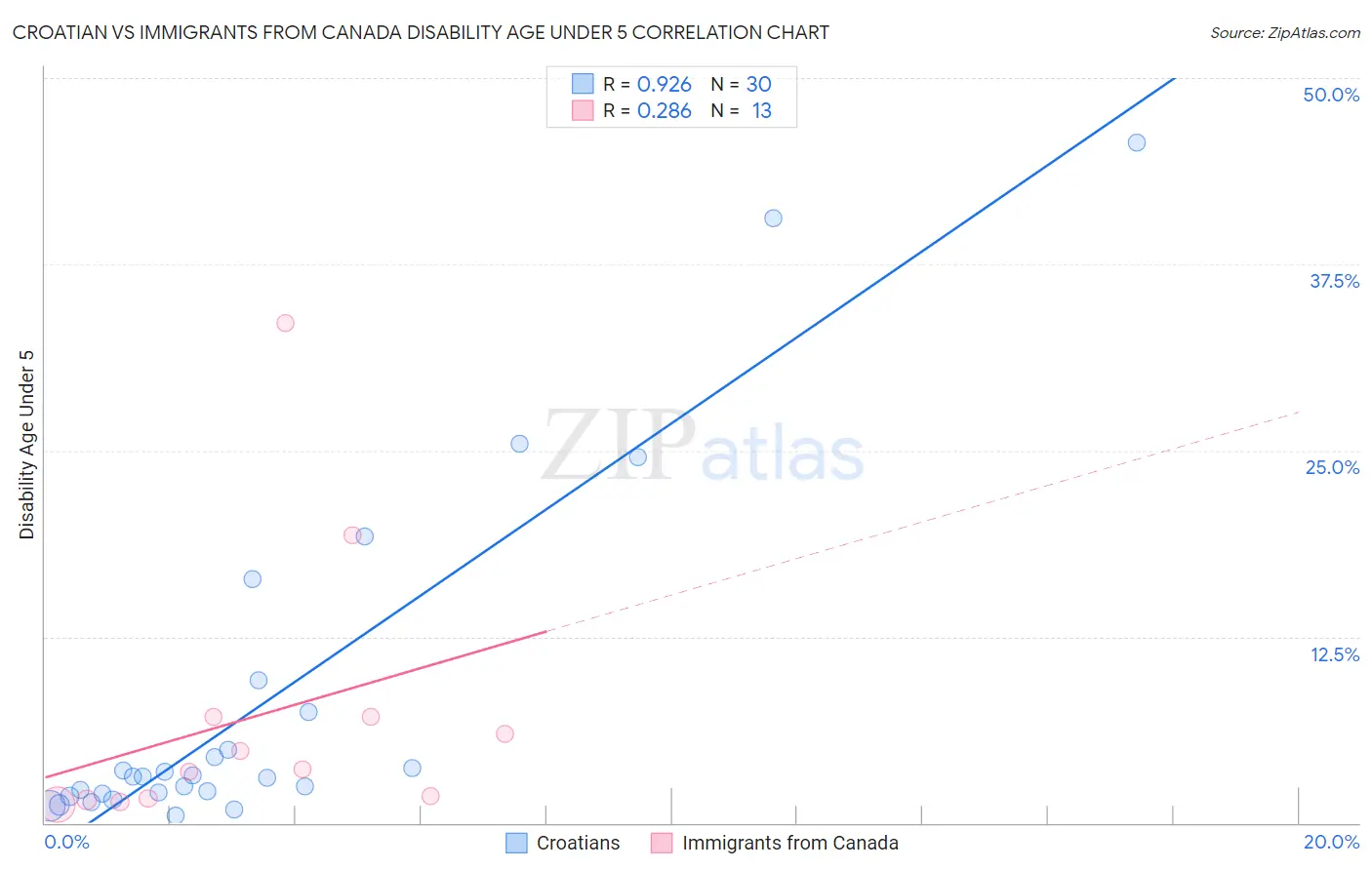 Croatian vs Immigrants from Canada Disability Age Under 5