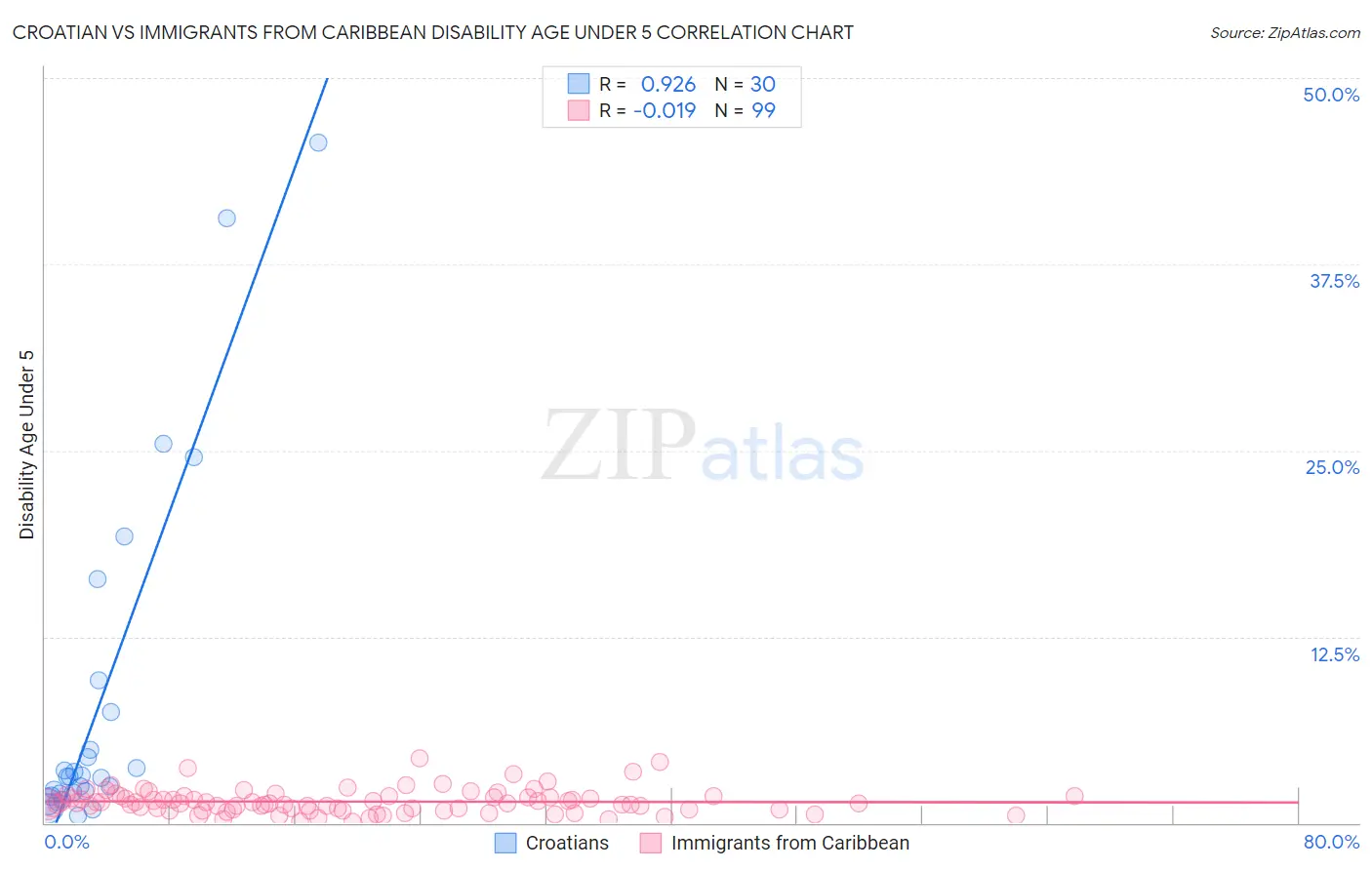 Croatian vs Immigrants from Caribbean Disability Age Under 5
