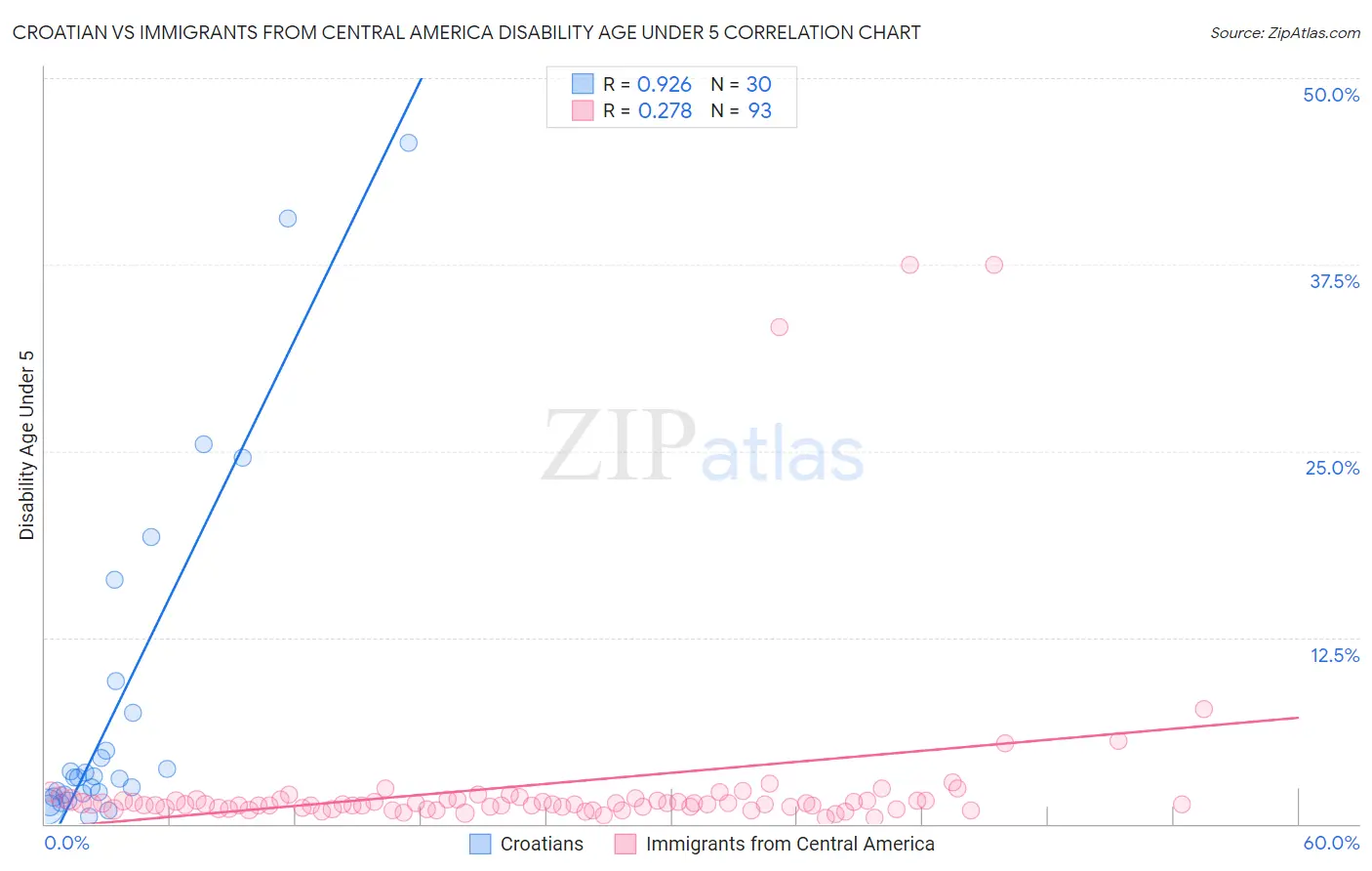 Croatian vs Immigrants from Central America Disability Age Under 5