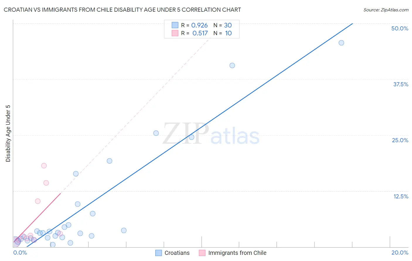 Croatian vs Immigrants from Chile Disability Age Under 5