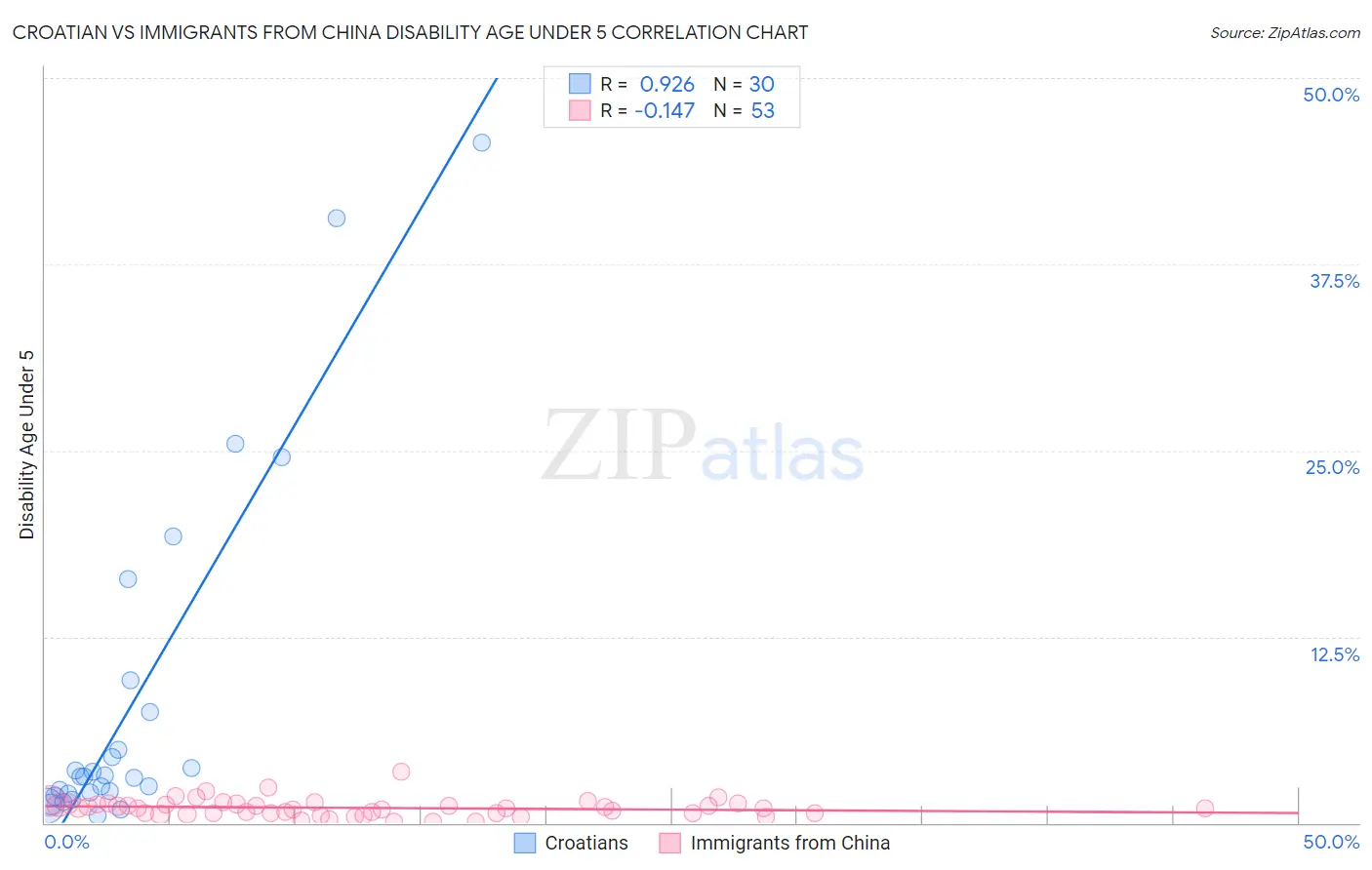 Croatian vs Immigrants from China Disability Age Under 5