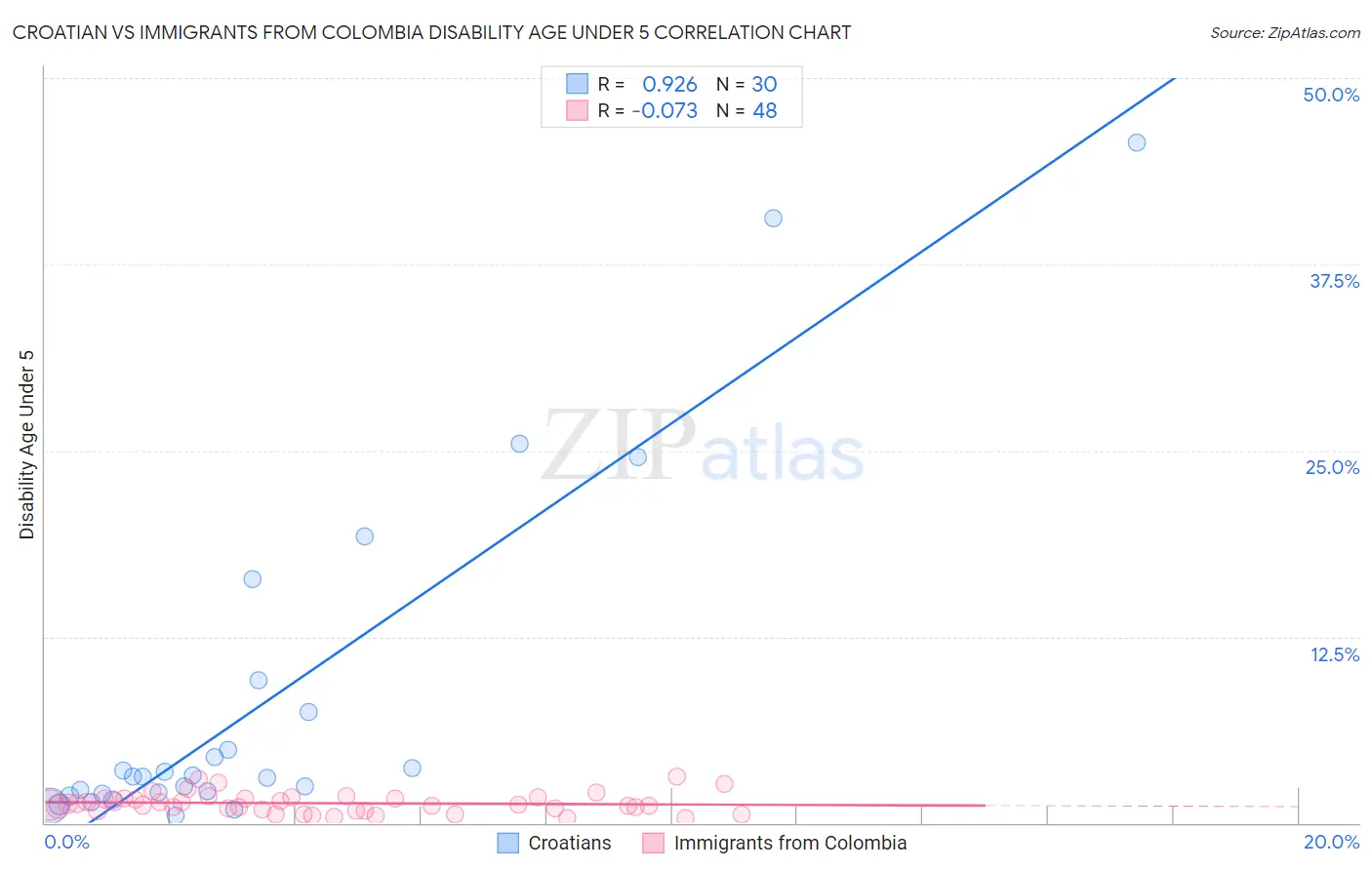 Croatian vs Immigrants from Colombia Disability Age Under 5