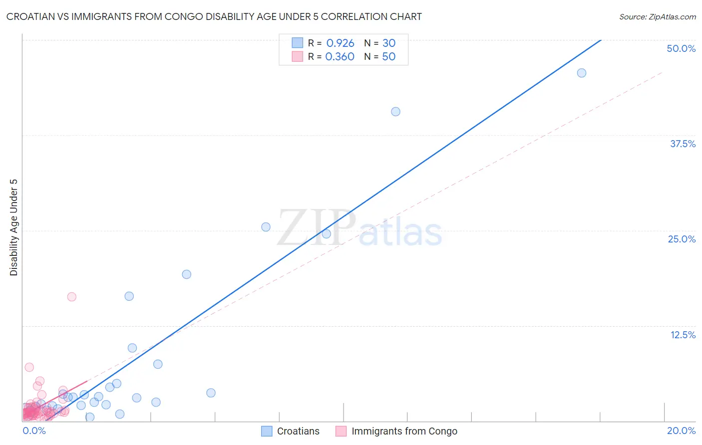 Croatian vs Immigrants from Congo Disability Age Under 5